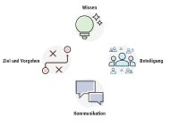 Layer2 Infografik: 4 Bereiche des Change Managements