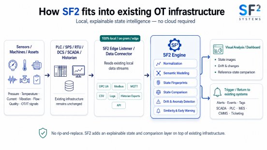How SF2 fits into OT Infrastructure.png