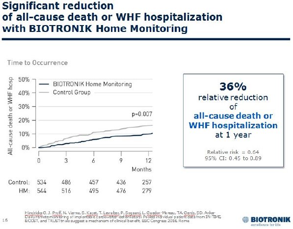 TRUECOIN Reduction in Mortality and Hospitalization Graph.JPG
