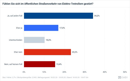 Umfrage Civey E-Scooter sind störend.jpg