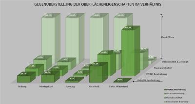 Ergebnisse externer Prüfungen bestätigen der leitfähigen Beschichtung OVE40SL Bestwerte in allen geprüften Disziplinen.