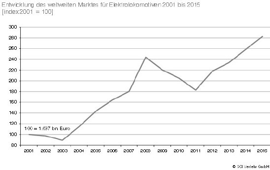 Grafik Entwicklung des weltweiten Marktes für Elektrolokomotiven 2001 bis 2015.jpg