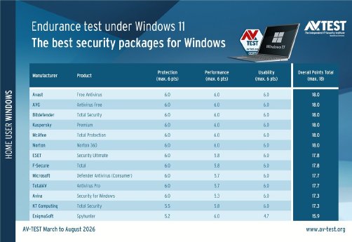 Security packages in an endurance test under Windows 11