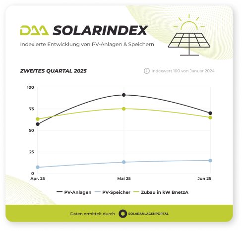 korr_daa_solarindex_q2_2025_4fc6f6e0e9.png
