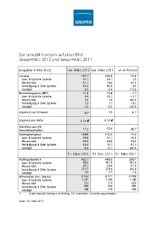 2012-05-10-Jenoptik-Bilanz Q1 2012 Zahlen auf einen Blick.pdf