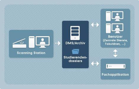 Elektronische Studierendendossiers.png