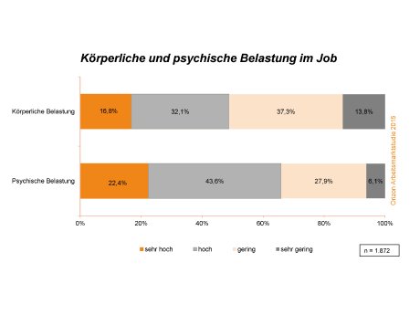 Orizon_Arbeitsmarktstudie_2015_BelastungStress_TopGraphik_RGB.jpg