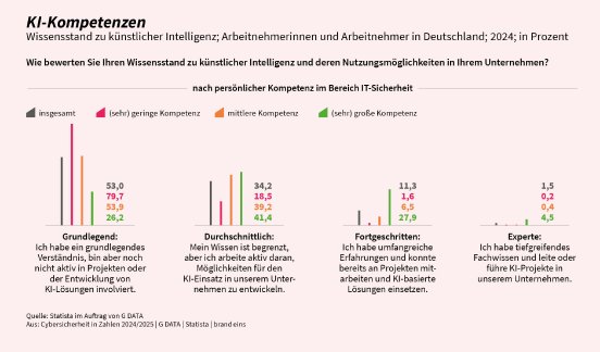 GDATA_Cybersicherheit in Zahlen 2024_KI-Kompetenzen.jpg