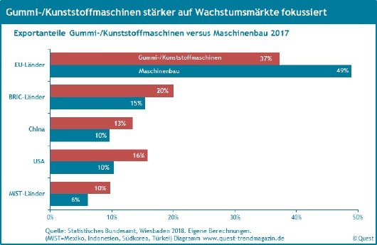 Export-gummi-kunststoffmaschinen-maschinenbau-2017.jpg