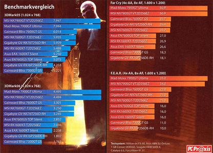 Passiv Gekuhlte Geforce 7900 Gt Von Mad Moxx Im Test Der Pc Praxis Mit Top Ergebnis Computation Systemhaus Gmbh Pressemitteilung Pressebox