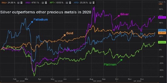 2021-01-18-Bild-Silver-outperforms-other-precious-metals-2020.png