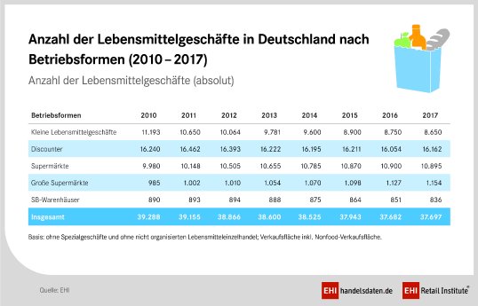 PM-handelsdaten_Anzahl_Geschaefte_LEH_2018_CMYK_1.jpg