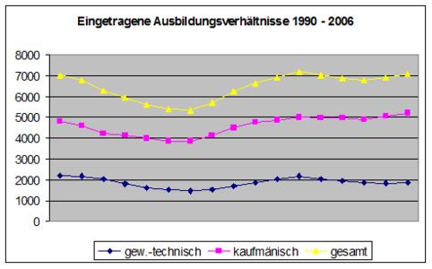 Eingetragene Ausbildungsverhältnisse 1990-2006
