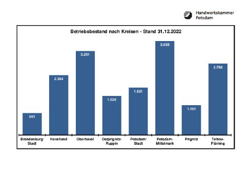 1_Anlage_Betriebsbestand - HWK Potsdam - Stand 31.12.2022.pdf