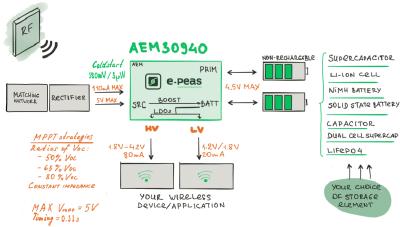 Power-Management-IC für energieautarke IoT-Devices