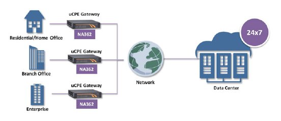 NA362-uCPE-Gateway-Application-Diagram.jpg