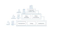 CypSec Compliance Framework Ownership Structure: Unified architecture displaying management control code ownership at strategic level, administrative policy verification and enforcement at operational level, and employee policy development and testing at implementation level, with structured interfaces and accountability flows connecting all responsibility domains.