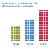 NEXUS AG_Umsatz 2.HJ 2013