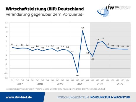 BIP-Verlauf_Quartal_Kiel_Institut_Konjunkturprognose_18.3.21.png