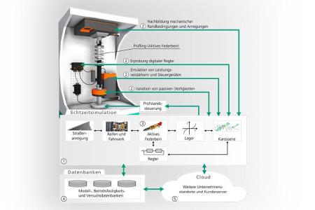 Übersicht zur Betriebsfestigkeitsprüfung aktiver Fahrwerkssysteme im Fraunhofer LBF: 1. Integration von numerischen Modellen in Prüfstände mit HiL-Schnittstellen auf leistungselektrischer, mechanischer und Signalebene, 2. Multiphysikalische Echtzeitsimulationen, 3. Digitale Zwillinge, 4. Datenbanken und umfangreiche Bewertungen, 5. Cloud-Anbindung. Graphik: Fraunhofer LBF