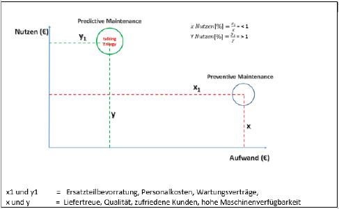Produktions- und Wartungskosten durch den Einsatz von talkingEnergy® drastisch senken
