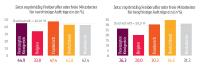 Setzt regelmäßig Freiberufler für kurzfristige / langfristige Aufträge ein (in %)