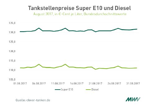 170901_Grafik_PM_Benzinpreis_TS-Preise-Super-E-10_und_Diesel.png