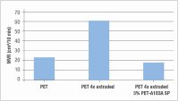 The MVR for virgin PET, PET which has been extruded four times and PET which has been extruded four times + 5% ROWALID PET-A103A SP: The MVR was significantly increased by extrusion four times, which indicates significant chain degradation. By adding 5% ROWALID PET-A103A SP, it was possible to attain the original MVR of virgin PET and therefore the processing quality once again.