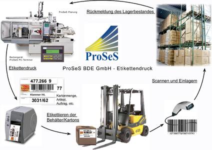Nützliche Kennzeichnung mit Produktionsdaten aus dem BDE-System