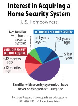 parks-assoc_interest-home-security-pr2013.gif