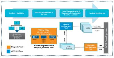 Bild 3: Gemeinsamer Entwicklungsprozess für Diagnose- und Steuergerätesoftware. (© KPIT)