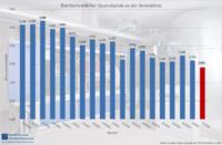 Der KWK-Index (üblicher Preis) ist im zweiten Quartal 2015 auf den tiefsten Stand seit 11 Jahren gefallen. (Bild: BHKW-Infozentrum)