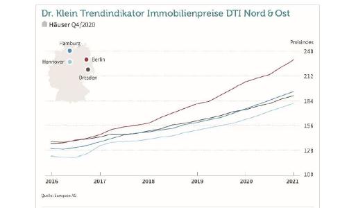 Steigende Preise, sinkende Kosten: Immobilienmärkte im Norden und Osten