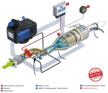HJS SCR System zur Nachrüstung von Transportern