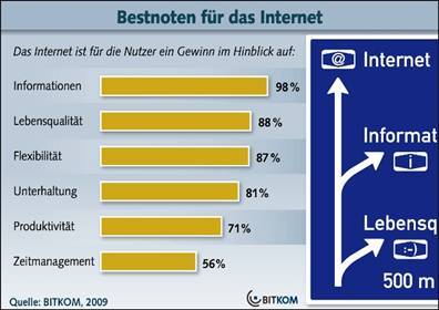 Internet bringt klares Plus an Lebensqualität