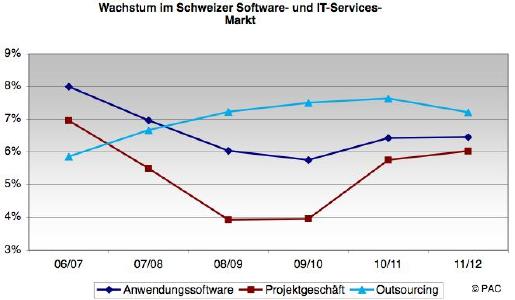 Ist die Schweizer IT-Branche in der Finanzkrise?