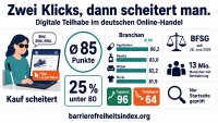 Infografik mit Titel „Zwei Klicks, dann scheitert man.