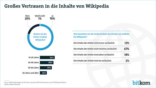 Vier von fünf Internetnutzern recherchieren bei Wikipedia