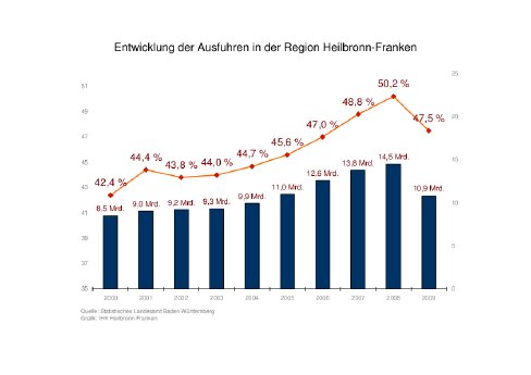 Entwicklung der Ausfuhren in der Region Heilbronn-Franken.pdf