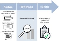 Konzeptübersicht des Projekts Rezy-Spezi. (Bild: SKZ)