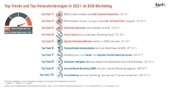 Statista-Grafik_Trendbarometer-2020_Top-Trends-im-B2B-Marketing-2021_Quelle-bvik-768x402.jpg