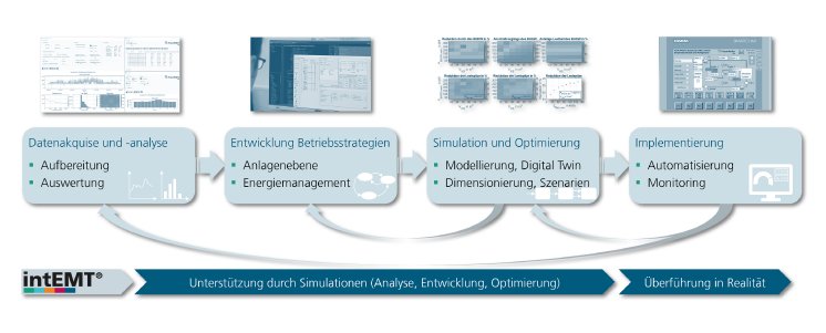 Pressebild_intEMT_Grafik-Optimierungszyklus_copyright-ChristopherLange-FraunhoferIISB.jpg