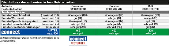 connect_Hotline Test_Schweiz.jpg
