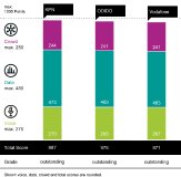 KPN wins the 2024 connect Mobile Network Test in the Netherlands
and is followed by Odido and Vodafone.
