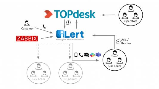 Zusammenarbeit zwischen TOPdesk und iLert