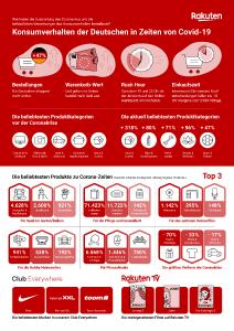 Infografik von Rakuten Deutschland: Konsumverhalten der Deutschen in Zeiten von Covid-19