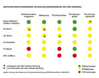 "Informatikstudiengänge in Berlin/Brandenburg im CHE-Ranking"