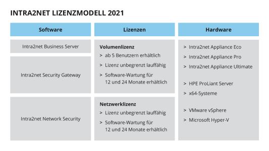 Intra2net Lizenzmodell