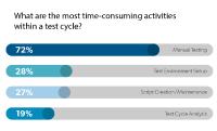 What are the most time - consuming activities within a test cycle?
