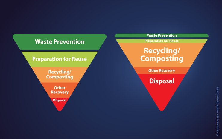 EU Waste Hierarchy_WasteCulture.jpg